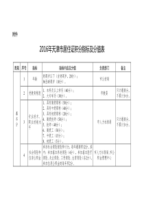 2016年天津市积分落户分值表