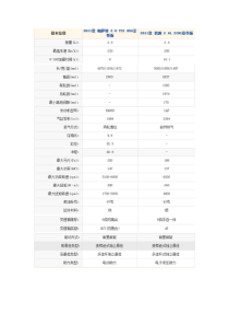 多种汽车性能对比