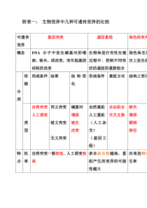 生物变异比较表