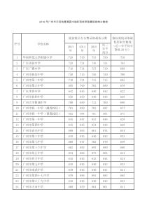 2016年广州市示范性普通高中指标到校录取最低控制分数线