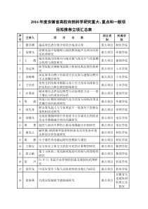 2016年度安徽省高校自然科学研究重大、重点和一般项目拟推荐立项汇总表