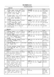 2016年最新中药综合常见病辩证论治表