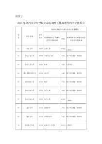 2016年陕西省学位授权点动态调整工作拟增列的学位授权点