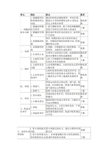 2016药士考试大纲(二)