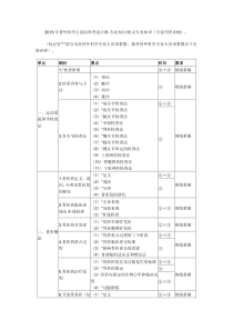 2016骨科主治医师考纲