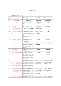 2016高考化学全国II卷试卷特点分析