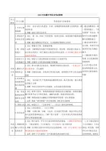 2015年安徽省中考历史考纲(word版)