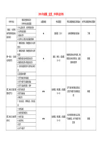 2015年成都化学中考考点分布