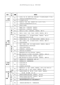 2015年最新人教版三年级数学下册知识点梳理