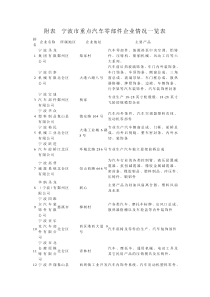 宁波市汽车零部件工业简介