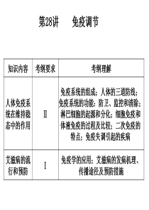 2015生物一轮复习免疫调节.