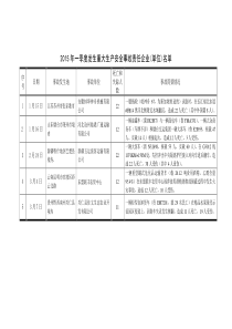 2015第一季度重特大事故统计