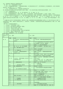 2014一级建造师《建筑实务》新教材变化内容