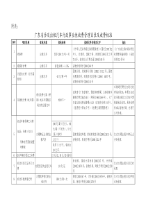 广东省涉及出租汽车行政事业性收费管理目录及收费标准