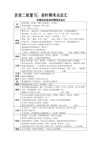 2014届(岳麓版)高三历史二轮复习学案复习考点总汇