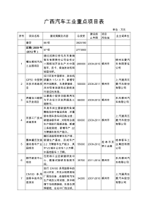 广西汽车工业重点项目表