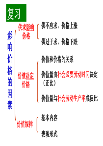 201622价格变动的影响