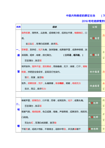 2016中药综合中医内科病症的辨证论治辩证点和考点