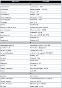 意大利语汽车技术词汇