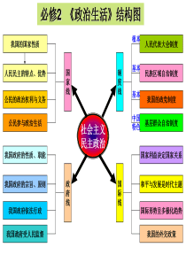2016届政治生活第一单元高三复习.