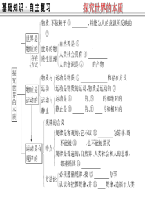 2016届高三政治大一轮复习课件第四课探究世界的本质