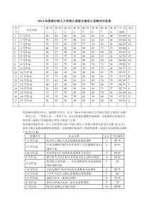 2014年度浙江树人大学统计调查方案设计竞赛评分结果