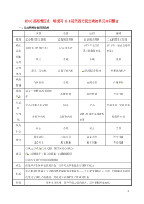 2016届高考历史一轮复习24近代西方民主政治单元知识整合