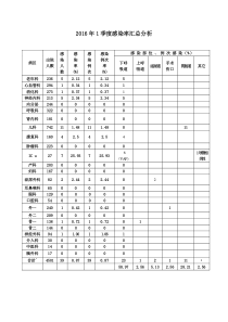 2016年1季度感染率汇总分析