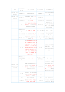 2016年一级建造师《建筑实务》新旧教材变化对比