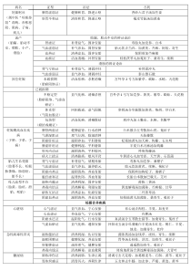 2015中西医结合执医考试妇科学总结 表格版