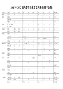 2013山东文科数学高考分析及预测(1)