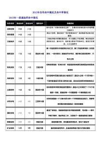 2013年一级建造师试听课程及命中率汇总