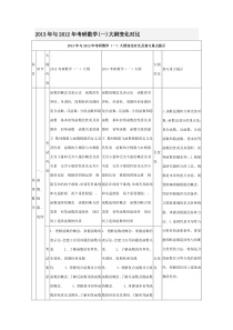 2013年与2012年考研数学(一)大纲变化对比