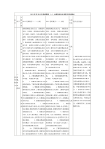 2013年与2012年考研数学(一)大纲变化对比及复习重点提示