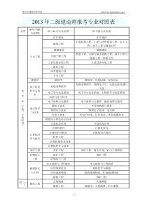 2013年二级建造师报考专业对照表