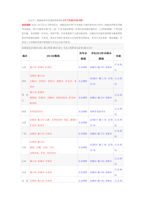 2013年二级建造师考试各省合格标准