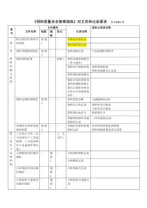 2015年7月1日饲料安全管理规范中对文件记录要求