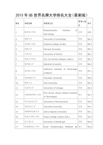 2015年QS世界名牌大学排名大全(最新版)