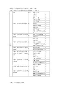 2013年各地高考历史试题分章节汇总(人教版)必修一