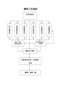 稽核主管岗位业务流程