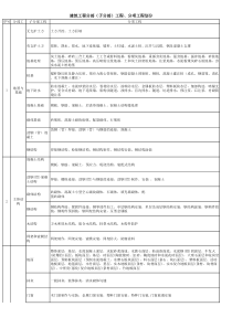 最新建筑工程10大分部(子分部)工程、分项工程划分