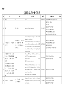 2015年危险化学品分类信息表