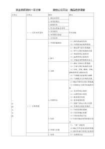 2015年执业中药师大纲-中药专业一