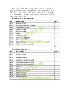 2015年执业西药师考试各科目分值比例统计