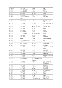 2015年新建扩建制浆造纸企业汇总