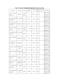 汽车GPS导航产品质量国家监督抽查产品及其企业名单