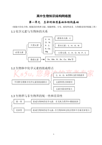 高中生物知识结构网络图