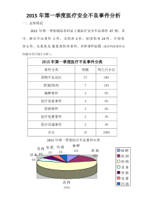 2015年第一季度医疗安全不良事件分析