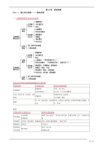 2015年药综第16章恶性肿瘤