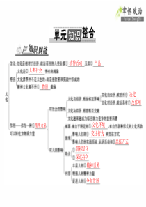 2015年高考政治[必修3]总复习课件第一单元知识整合